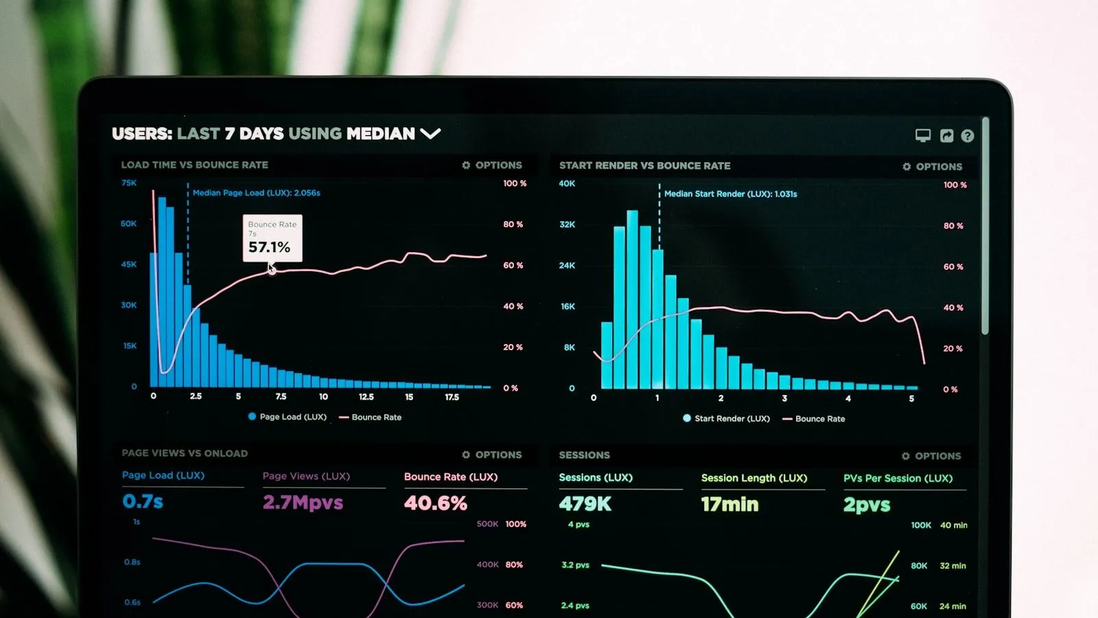Performance-analytics graphs on a laptop screen